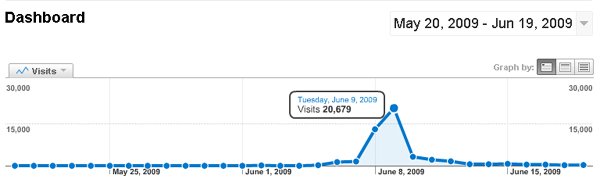 20kday analytic » Traffic is King and Earning is Queen