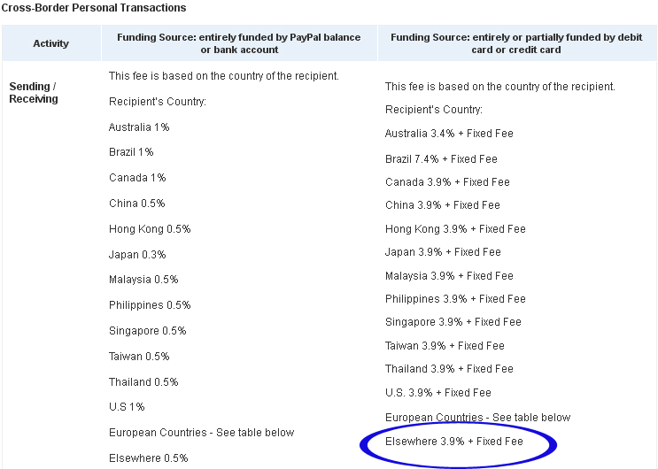 paypal Biaya Transaksi Pembayaran Lintas Batas copy » Mengapa kita terkena Fee Transaksi dari Paypal?