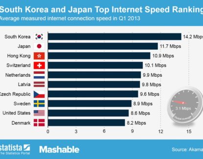 Internet bw 001 415x325 » Daftar Negara Dengan Koneksi Internet Tercepat