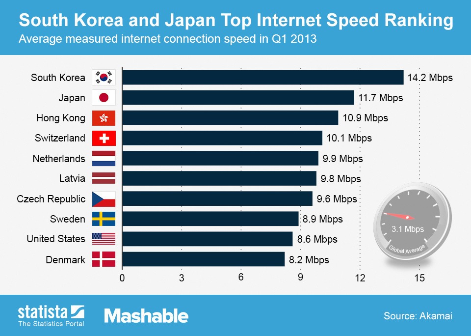 Internet bw 001 » Daftar Negara Dengan Koneksi Internet Tercepat